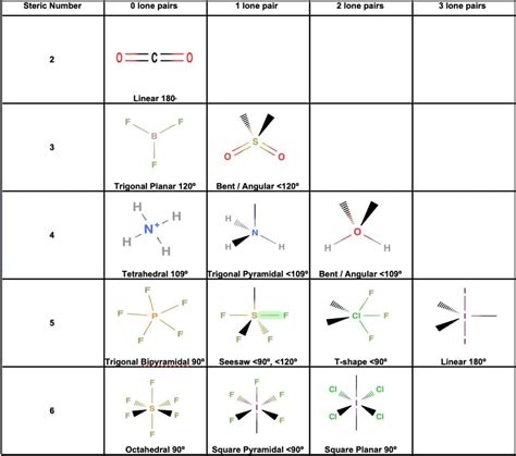 electron and molecular geometry table.